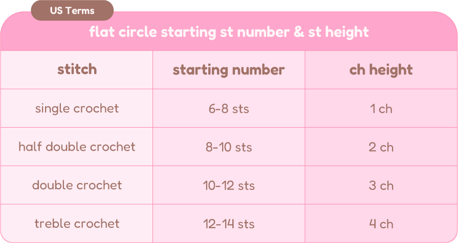 chart for number of stitches to begin each round with